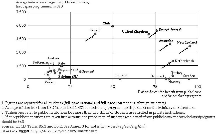 Source: Adapted from OECD (2014), op. cit., p. 260. These figures cover only “tertiary-type A” higher education, that is largely theory-based programmes with a minimum duration of three years.