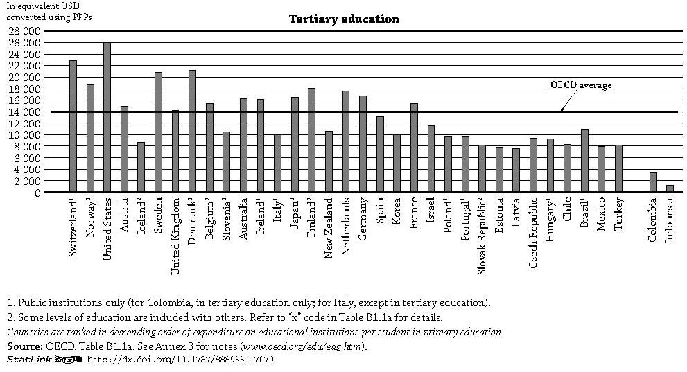 Table 1: Annual expenditure per student for tertiary education (2011)