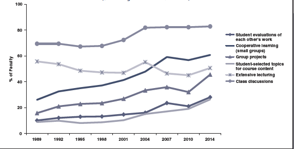 Figure 2: “Changes in faculty teaching practices, 1989 to 2014: The Y-Axis refers to “% of Faculty” marking “All” or “Most” courses on survey” (Eagan et al., 2016, p. 6)