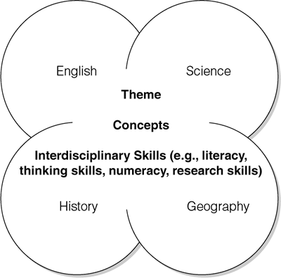 Figure 2.8 interdisciplinary model Source: Drake, S. M. & Burns, R. C. (2004): Meeting Standards through integrated curriculum. Alexandria, Virginia: Association for Supervision and Curriculum Development. pp. 39.