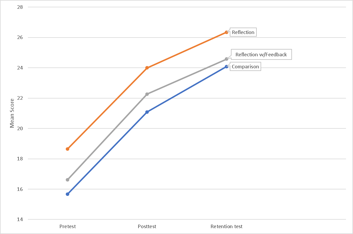 Figure 2: Mean Score by Condition Autumn 2018