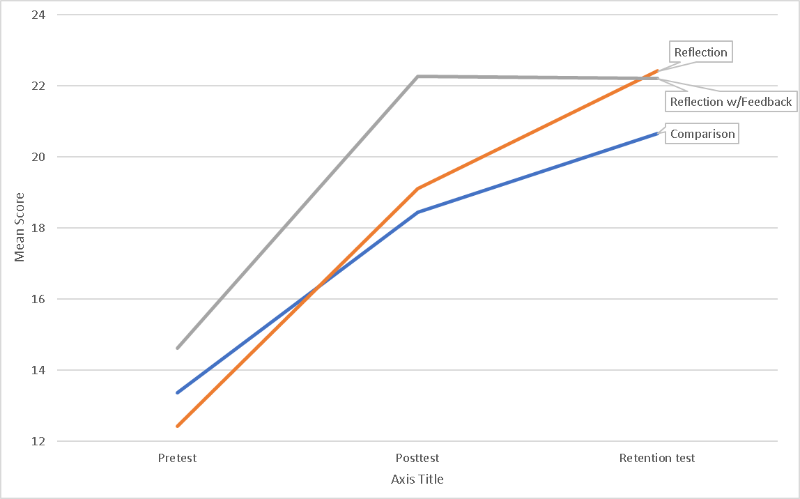 Figure 1: Mean Score by Condition Spring 2018