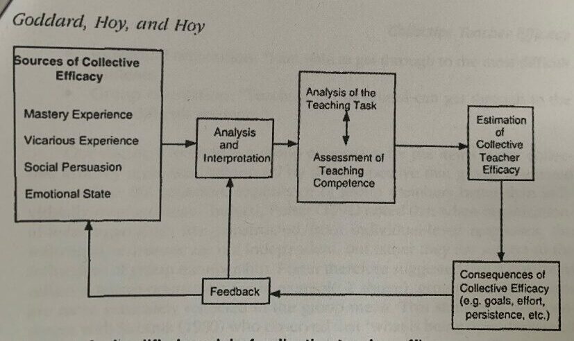 Figure 4. A simplified model of collective teacher efficacy (Goddard, Hoy, & Hoy, 2000)