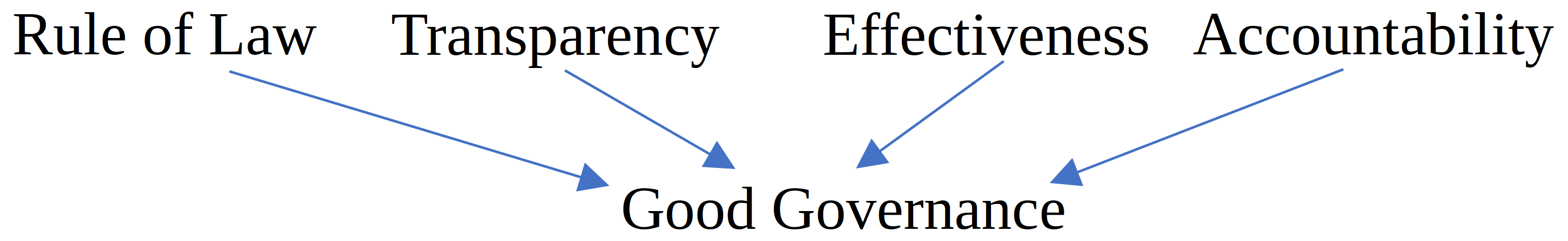 These four attributes cover the dimensions of the state’s institutions and structures, decision-making processes, capacity to implement, and the relationship between government, officials and the public.