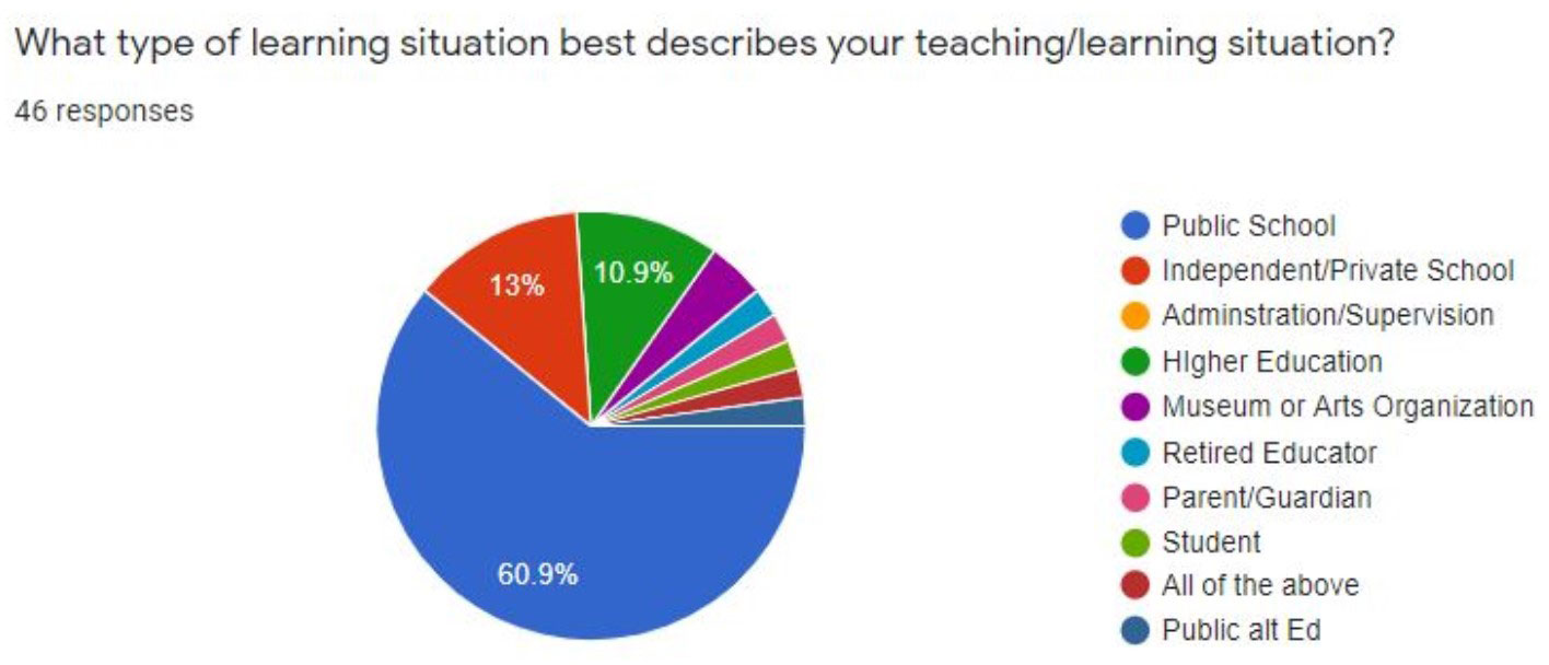 Figure 1. Pie Chart describing teaching/learning situations of survey respondents N = 46.